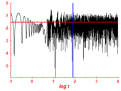 Survival probability log